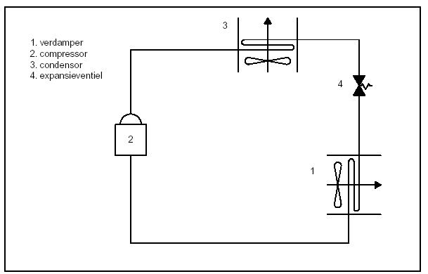 Compresssiekoelproces