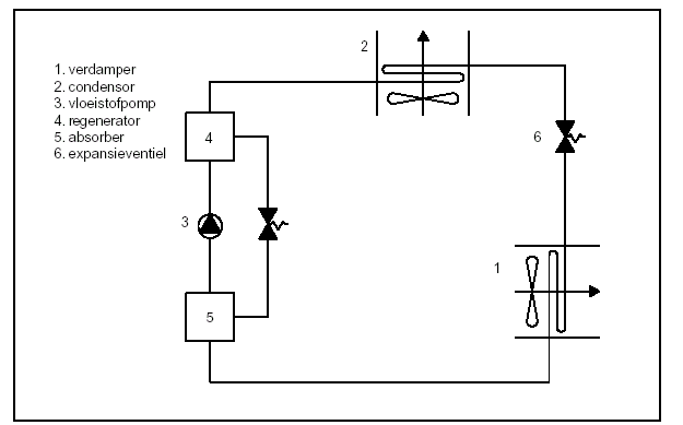 Schema absorptiekoelproces