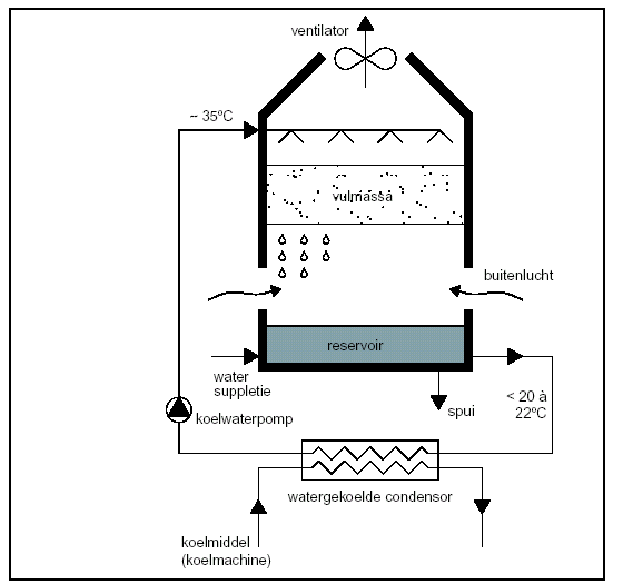 Schema werking open koeltoren of natte koeler