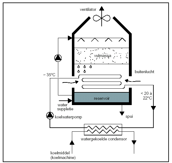 Schema werking hybride koeltoren met gesloten koelwatersysteem