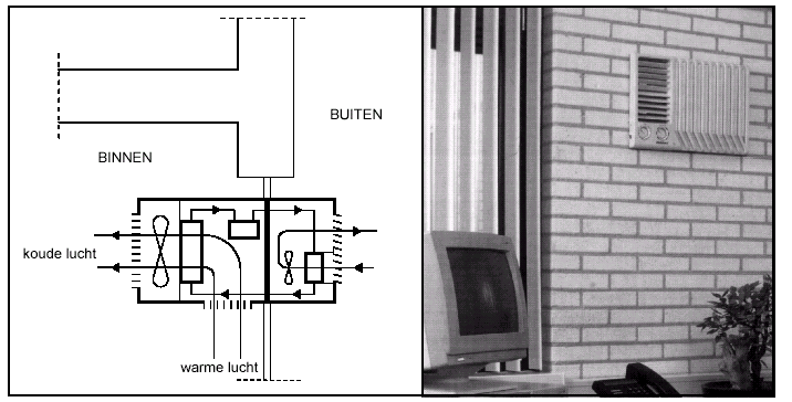 Schema van een lokale koelmachine, een raamkoeler (links); ook is weergegeven hoe een lokale koeler in de buitenmuur kan worden ingebouwd (rechts).