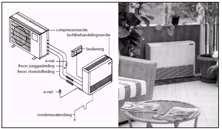 Schema splitsysteem met een binnen- en buitenunit (links) en een voorbeeld van een opstelling van een binnenunit (rechts)