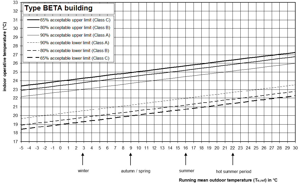 type Beta building/climate