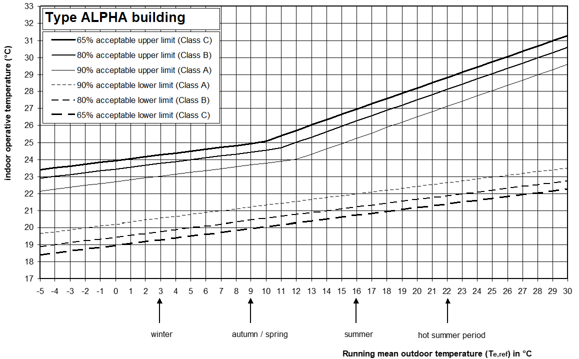 type Alpha building/climate