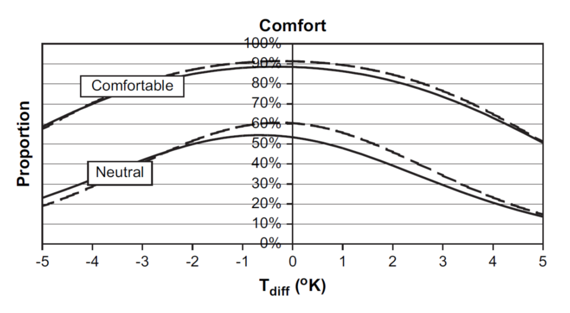 percentage mensen dat comfortabel en neutraal aangeeft voor free running (getrokken lijn) en airconditioned (gestippelde lijn) gebouwen, afhankelijk van de afwijking met de gemiddelde neutrale temperatuur