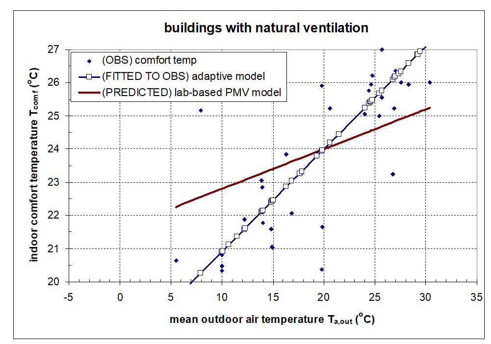 waargenomen (OBS) en voorspelde comforttemperaturen voor natuurlijk geventileerde gebouwen