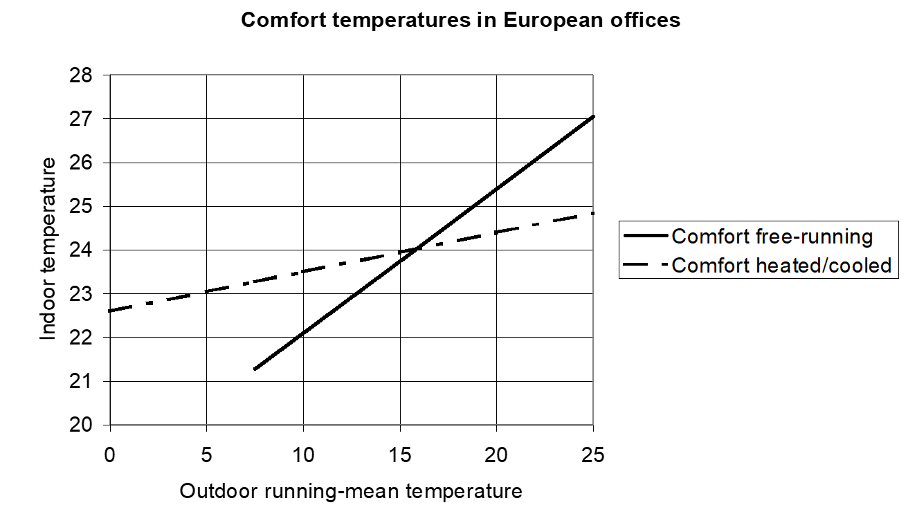 gemiddelde comforttemperaturen voor “free-running” en verwarmde en gekoelde gebouwen, afhankelijk van de “running mean outdoor temperature”