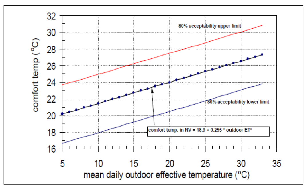 comforttemperatuur in relatie tot de buitentemperatuur in gebouwen met centrale airconditioning