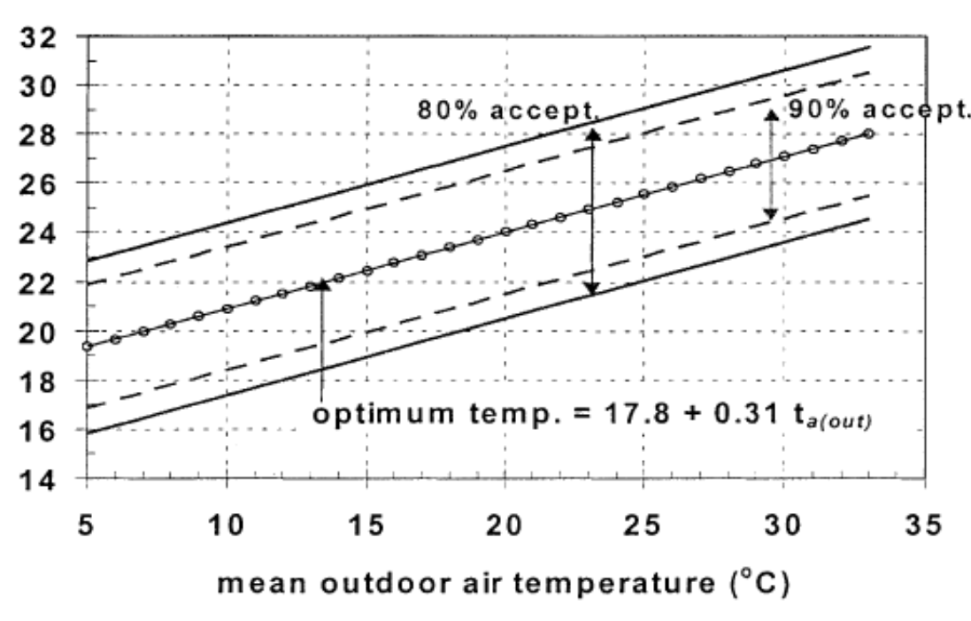 the adaptive comfort standard in naturally ventilated spaces as a function of prevailing outdoor air temperature