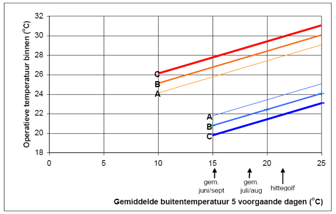 maximum en minimum temperatuur in gebouwen met een hoge mate van gebruikersinvloed (geen dresscode, te openen ramen, geen actieve koeling) voor de zomerperiode zoals vastgelegd in NEN-EN 15251