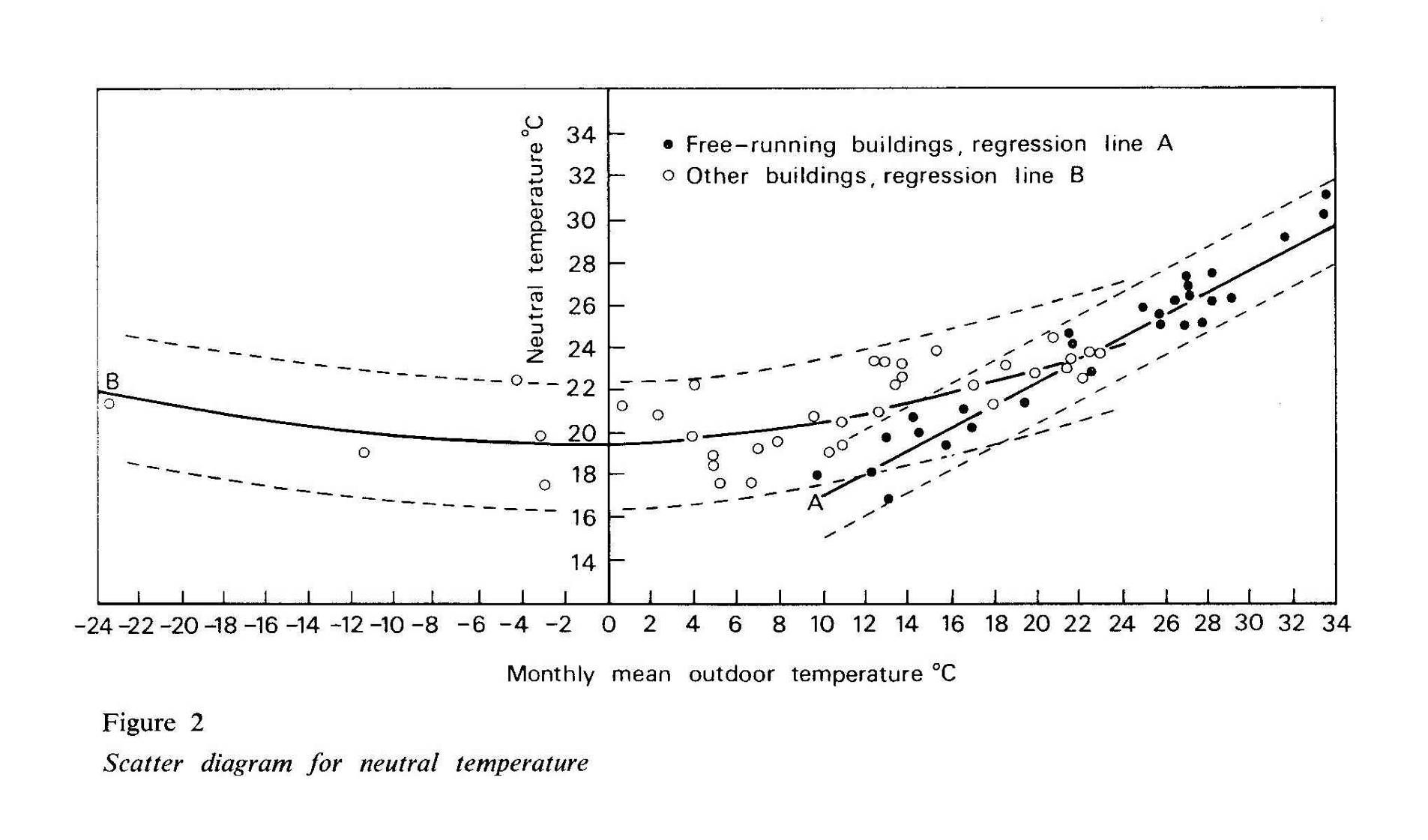 de neutrale temperatuur is gecorreleerd aan de gemiddelde maandtemperatuur