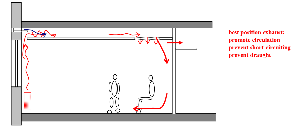 air supply above a false ceiling in order to prevent draught