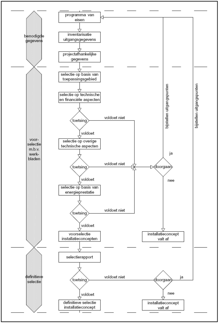 schema ontwerpproces installatieadviseurs (volgens ISSO)