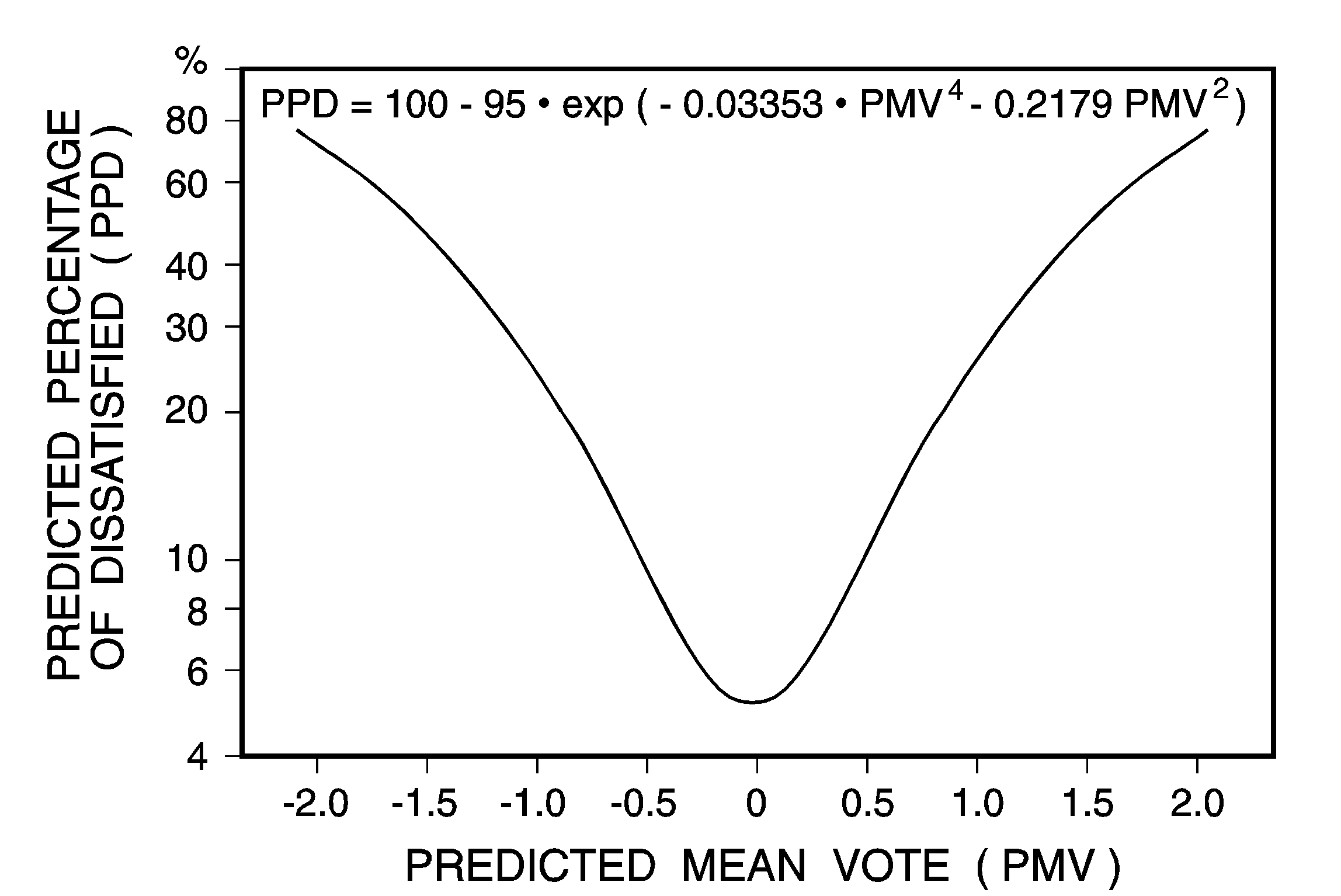 relatie tussen de PPD-index en de PMV-index (NEN-EN-ISO 7730)