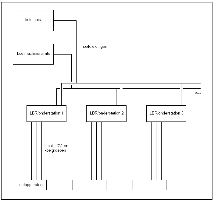 conceptuele indeling van installaties