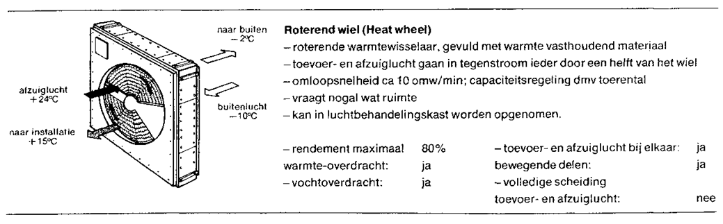 regeneratief warmtewiel