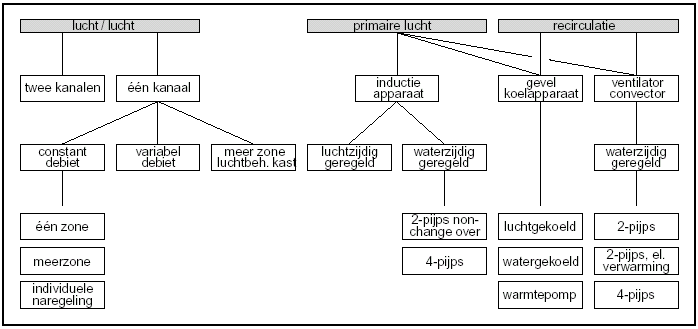 schematisch overzicht luchtbehandelingssystemen
