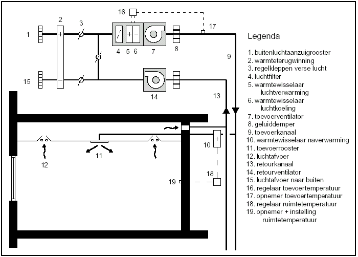 schema Constant Volume Systeem (CAV = Constant Air Volume)