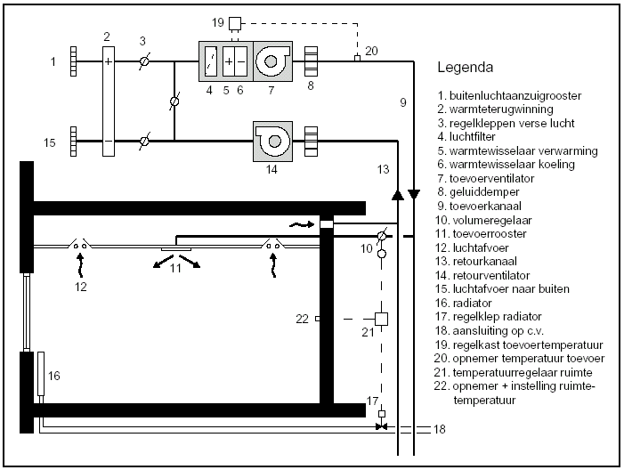 schema Variabel Volumesysteem (VAV = Variable Air Volume)