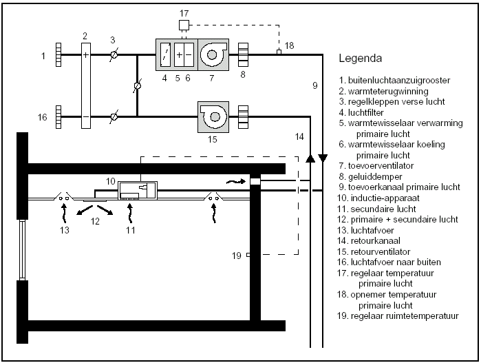 principeschema systeem met inductie-apparaten