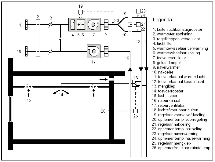 schema twee kanalen-systeem (verwarmingsleidingen niet getekend)