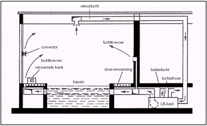 klimaatbeheersing in zwembaden