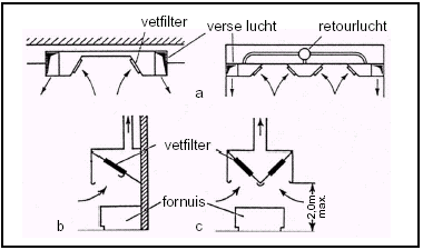 ventilatie van bedrijfskeukens
